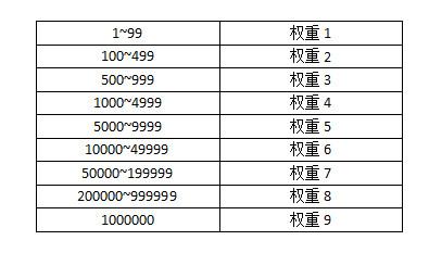 如何快速提升网站权重